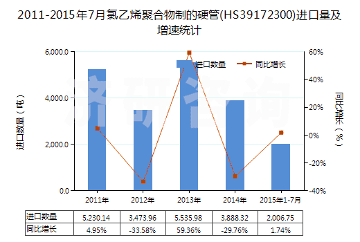 2011-2015年7月氯乙烯聚合物制的硬管(HS39172300)進(jìn)口量及增速統(tǒng)計(jì)